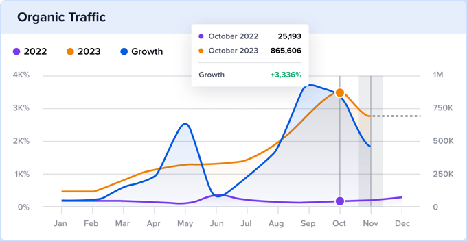 all-about-cookies-organic-traffic-growth-yoy