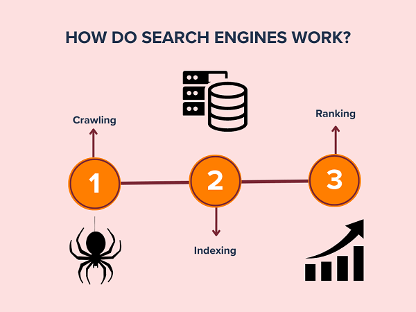 how-does-search-engines-work